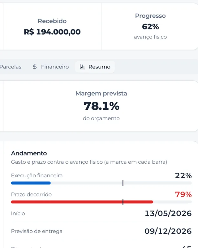 Trecho do resumo da obra com o recebido, o lucro líquido, o orçado, o gasto e o saldo