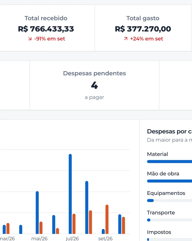 Trecho do painel com o total recebido, o total gasto, as despesas pendentes e o gráfico